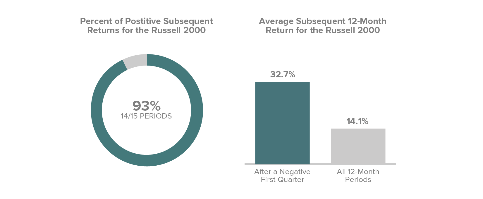 Percent of Positive Subsequent Returns for R2K: 93% in 14/15 periods. Average Subsequent 12-Month return for R2K. 32.7% for after a negative first quarter and 14.1% for all 12-month periods